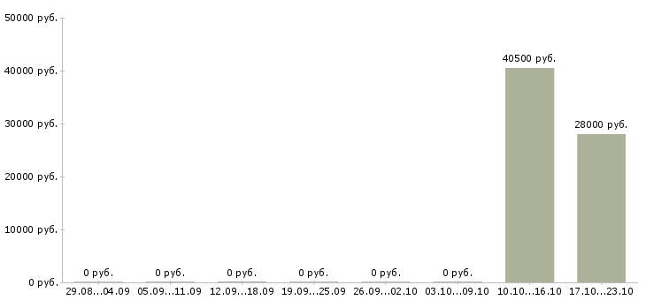 Вакансии специалист по развитию рынка Карелия - Медиана зарплат специалист по развитию рынка Карелия за 2 месяца