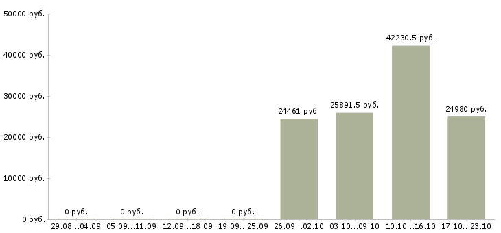 Вакансии специалист по развитию рынка в Калуге - Медиана зарплат специалист по развитию рынка в Калуге за 2 месяца