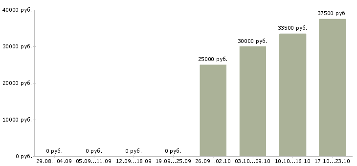 Вакансии специалист по экономическим вопросам Нижний новгород - Медиана зарплат специалист по экономическим вопросам Нижний новгород за 2 месяца