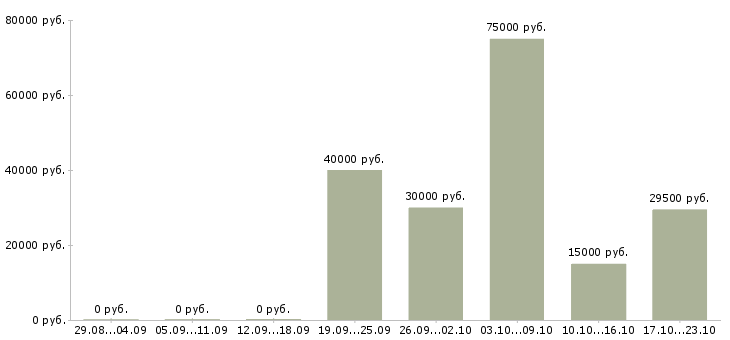 Вакансии специалист службы клиентской поддержки в Москве - Медиана зарплат специалист службы клиентской поддержки в Москве за 2 месяца