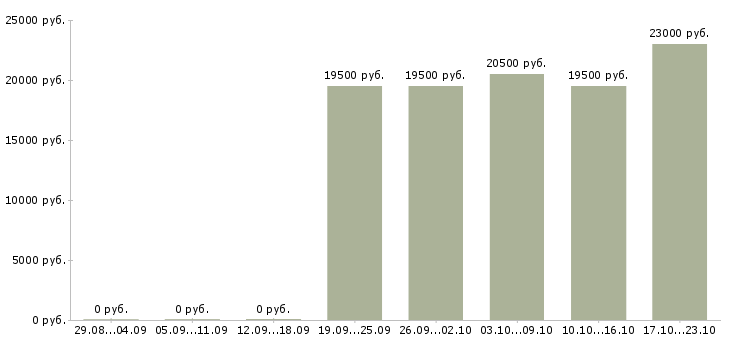 Вакансии торговый представитель по городу в Белгороде - Медиана зарплат торговый представитель по городу в Белгороде за 2 месяца