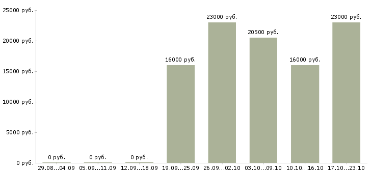 Вакансии торговый представитель по городу в Кургане - Медиана зарплат торговый представитель по городу в Кургане за 2 месяца