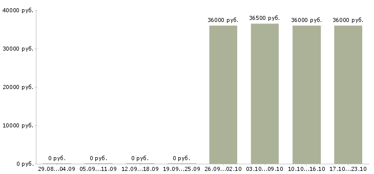 Вакансии требуется помощник директора в Барнауле - Медиана зарплат требуется помощник директора в Барнауле за 2 месяца