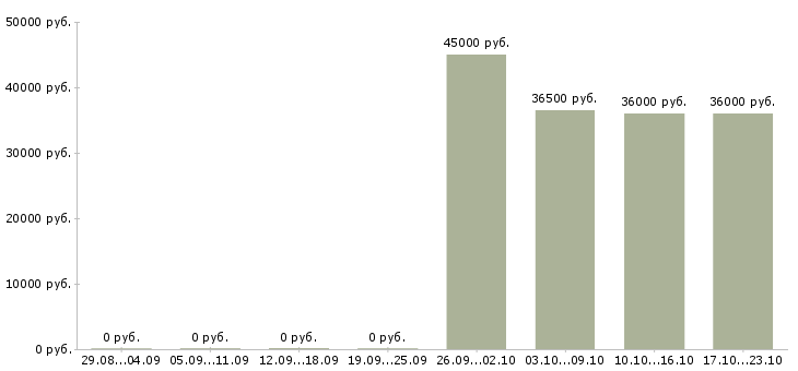 Вакансии требуется помощник директора в Иваново - Медиана зарплат требуется помощник директора в Иваново за 2 месяца