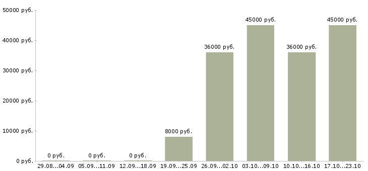 Вакансии требуется секретарь руководителя в Воронеже - Медиана зарплат требуется секретарь руководителя в Воронеже за 2 месяца
