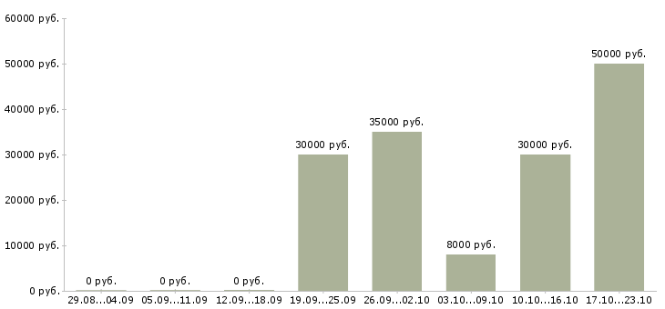 Вакансии требуются менеджеры в крупную компанию в Вологде - Медиана зарплат требуются менеджеры в крупную компанию в Вологде за 2 месяца