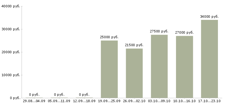 Вакансии удаленный сотрудник с обучением в Новороссийске - Медиана зарплат удаленный сотрудник с обучением в Новороссийске за 2 месяца