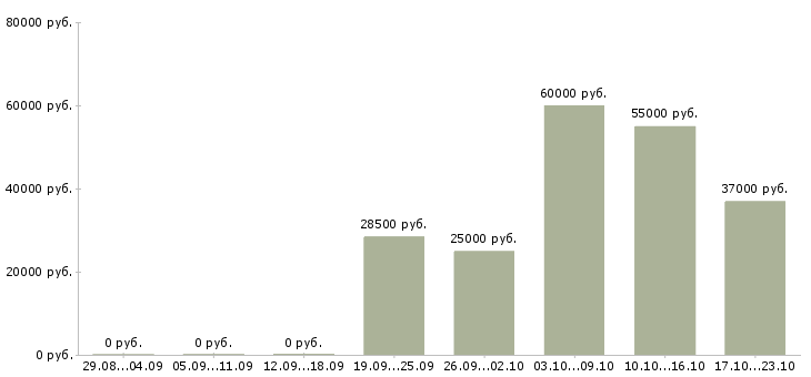 Вакансии упаковщик с проживанием в Казани - Медиана зарплат упаковщик с проживанием в Казани за 2 месяца