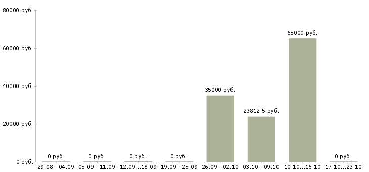 Вакансии упаковщик техники Нижний новгород - Медиана зарплат упаковщик техники Нижний новгород за 2 месяца