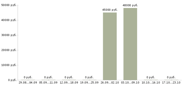 Вакансии упаковщики с проживанием в Раменском - Медиана зарплат упаковщики с проживанием в Раменском за 2 месяца
