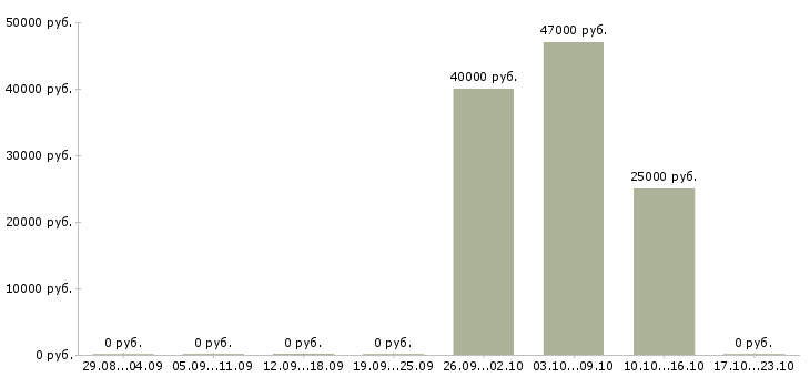 Вакансии управляющий розничным магазином в Хабаровске - Медиана зарплат управляющий розничным магазином в Хабаровске за 2 месяца