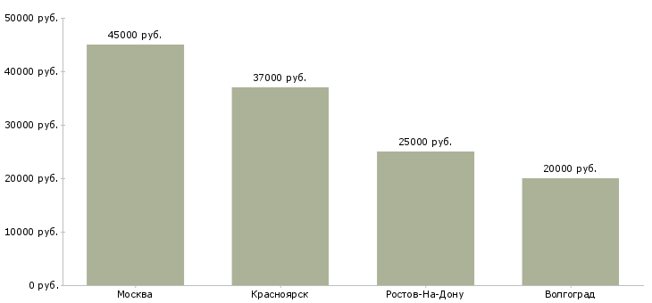 Поиск работы инспектор отдела персонала-Медиана зарплаты для вакансии «инспектор отдела персонала» в других городах