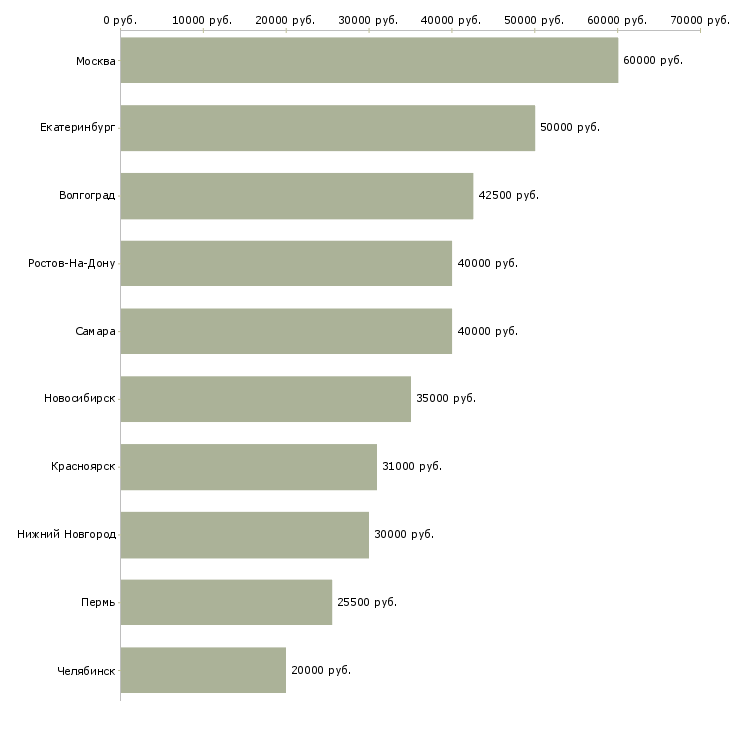 Поиск работы менеджер по тендерным продажам-Медиана зарплаты для вакансии «менеджер по тендерным продажам» в других городах