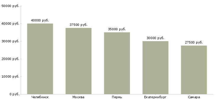 Поиск работы специалист службы клиентской поддержки-Медиана зарплаты для вакансии «специалист службы клиентской поддержки» в других городах