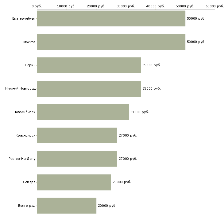 Поиск работы требуется сетевой менеджер-Медиана зарплаты для вакансии «требуется сетевой менеджер» в других городах