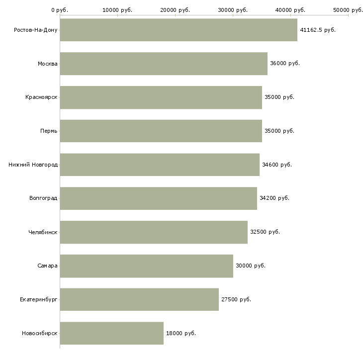 Поиск работы упаковщик заказов-Медиана зарплаты для вакансии «упаковщик заказов» в других городах