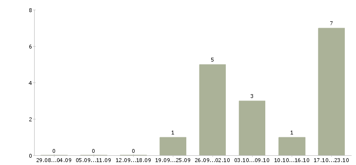 Работа бухгалтер на прием документации Башкортостан - Число вакансий Башкортостан по специальности бухгалтер на прием документации за 2 месяца