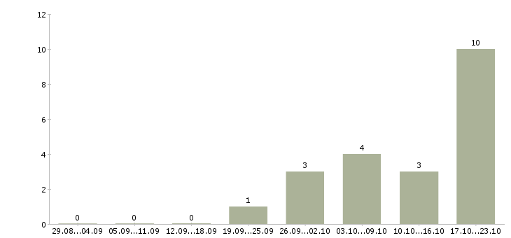 Работа директор спортивного магазина Башкортостан - Число вакансий Башкортостан по специальности директор спортивного магазина за 2 месяца