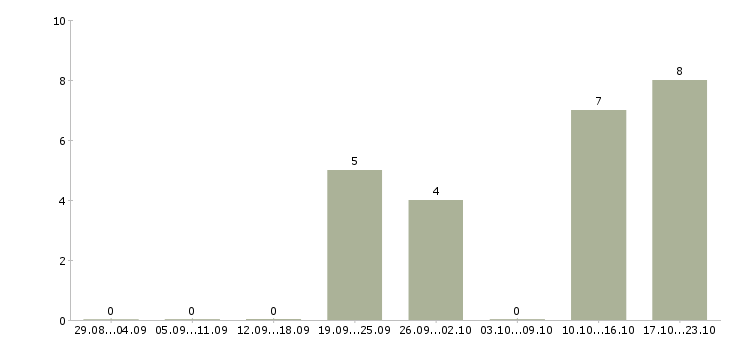 Работа специалист по продажам автомобилей Бурятия - Число вакансий Бурятия по специальности специалист по продажам автомобилей за 2 месяца