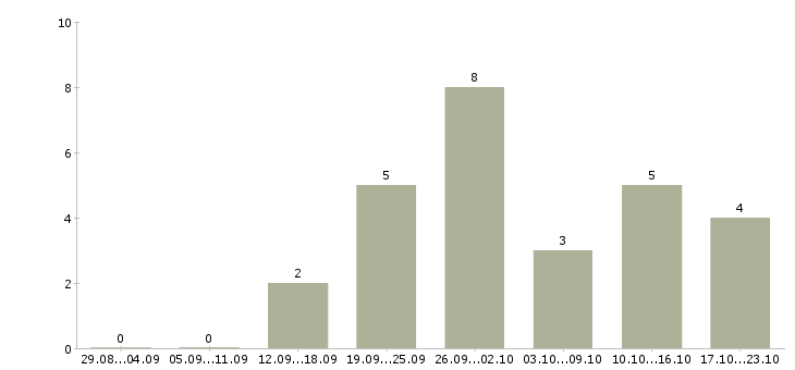 Работа менеджер гибкий график Дагестан - Число вакансий Дагестан по специальности менеджер гибкий график за 2 месяца