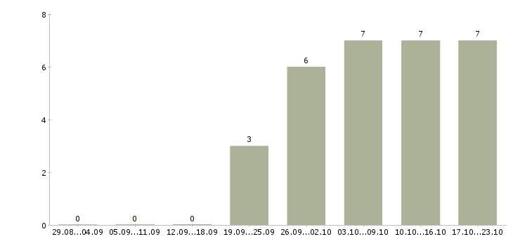 Работа менеджер по развитию клиентской базы Йошкар-ола - Число вакансий Йошкар-ола по специальности менеджер по развитию клиентской базы за 2 месяца