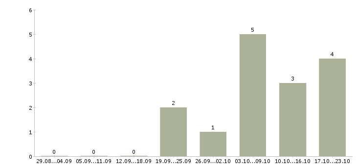 Работа менеджер по персоналу hr Нижний новгород - Число вакансий Нижний новгород по специальности менеджер по персоналу hr за 2 месяца