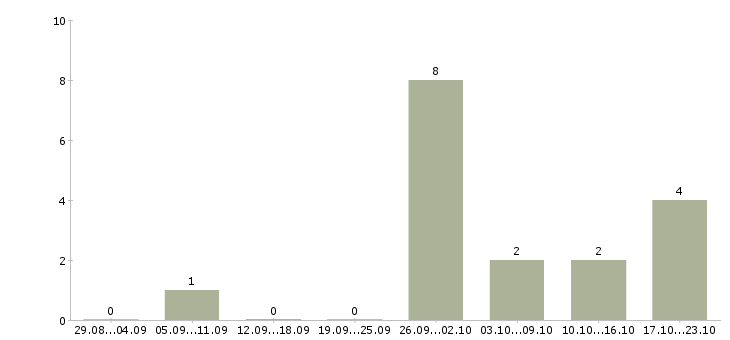 Работа менеджер по установлению контактов Нижний новгород - Число вакансий Нижний новгород по специальности менеджер по установлению контактов за 2 месяца