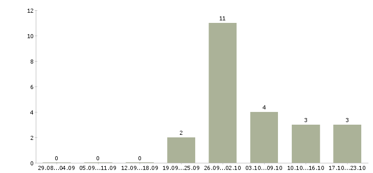 Работа складской разнорабочий Нижний новгород - Число вакансий Нижний новгород по специальности складской разнорабочий за 2 месяца
