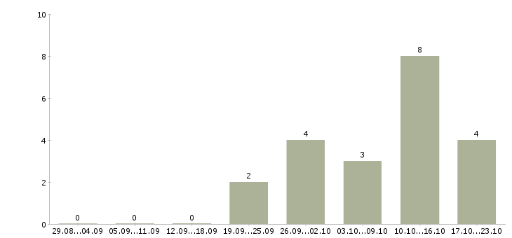 Работа ведущий финансовый аналитик Санкт-петербург - Число вакансий Санкт-петербург по специальности ведущий финансовый аналитик за 2 месяца