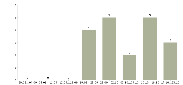 Работа требуется сетевой менеджер Санкт-петербург - Число вакансий Санкт-петербург по специальности требуется сетевой менеджер за 2 месяца