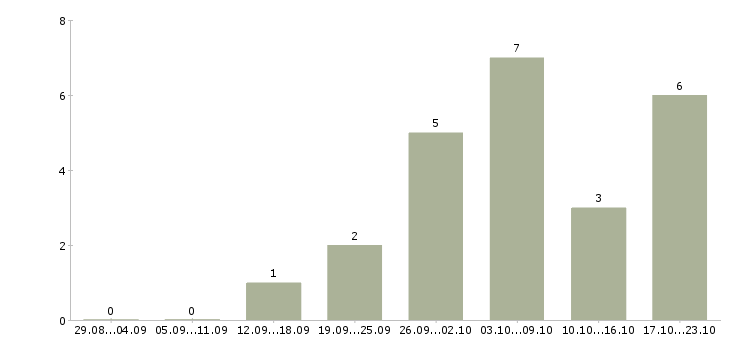 Работа менеджер по развитию региональных продаж Удмуртия - Число вакансий Удмуртия по специальности менеджер по развитию региональных продаж за 2 месяца