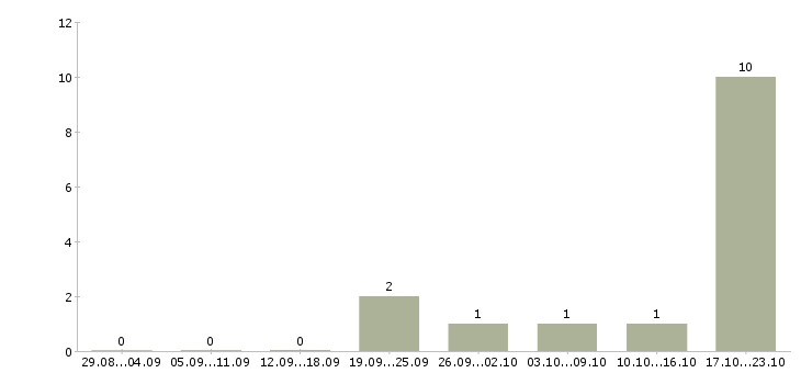 Работа менеджер отдела развития сети Чувашия - Число вакансий Чувашия по специальности менеджер отдела развития сети за 2 месяца