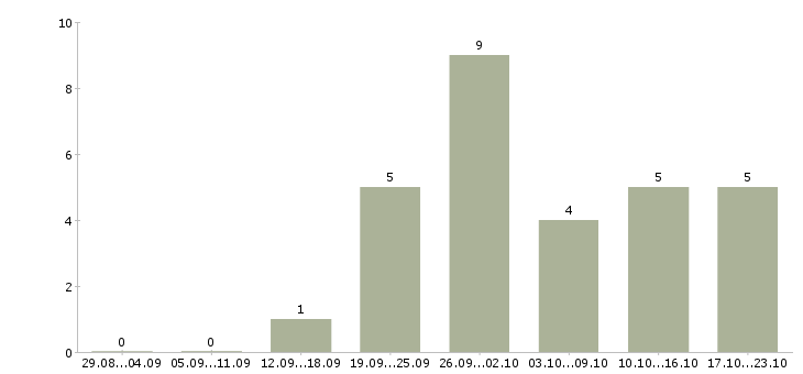Работа менеджер по проведению презентаций в Астрахани - Число вакансий в Астрахани по специальности менеджер по проведению презентаций за 2 месяца