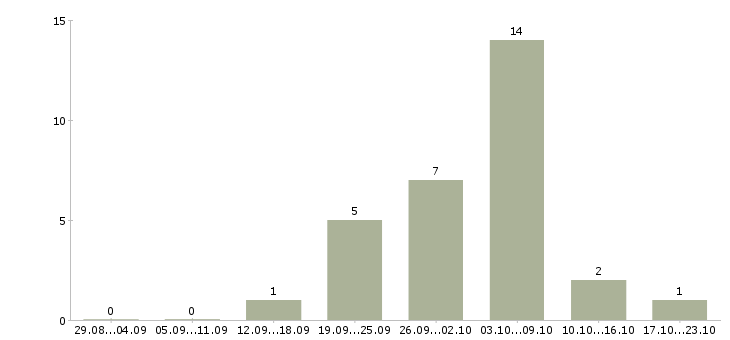 Работа подработка на дому официально в Астрахани - Число вакансий в Астрахани по специальности подработка на дому официально за 2 месяца