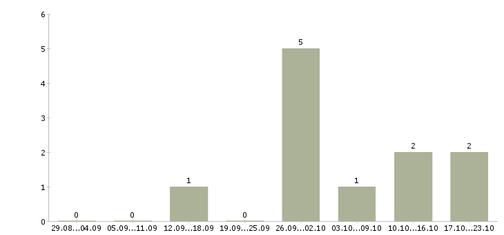 Работа упаковщик заказов в Волгограде - Число вакансий в Волгограде по специальности упаковщик заказов за 2 месяца