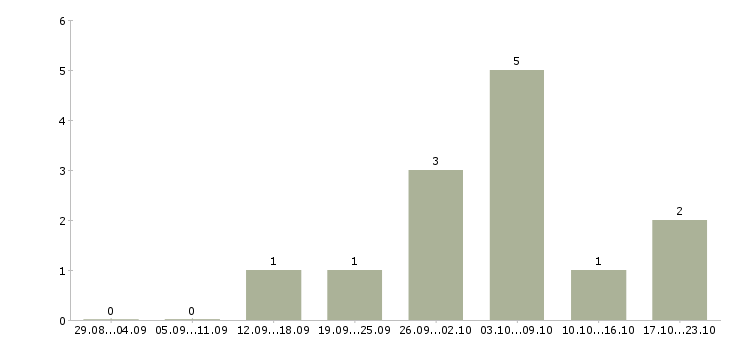 Работа упаковщик техники в Волгограде - Число вакансий в Волгограде по специальности упаковщик техники за 2 месяца