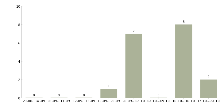 Работа оператор пк по интернету в Вологде - Число вакансий в Вологде по специальности оператор пк по интернету за 2 месяца