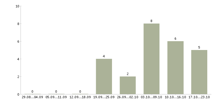 Работа требуются менеджеры в крупную компанию в Вологде - Число вакансий в Вологде по специальности требуются менеджеры в крупную компанию за 2 месяца