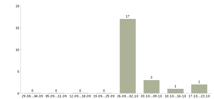 Работа менеджер по жилой недвижимости в Воронеже - Число вакансий в Воронеже по специальности менеджер по жилой недвижимости за 2 месяца