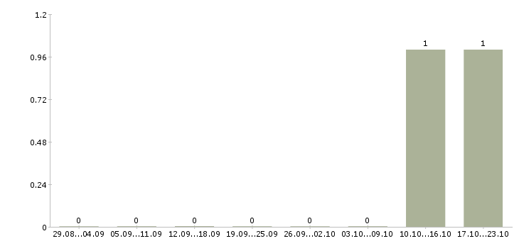 Работа продавец в магазин цветов в Воронеже - Число вакансий в Воронеже по специальности продавец в магазин цветов за 2 месяца