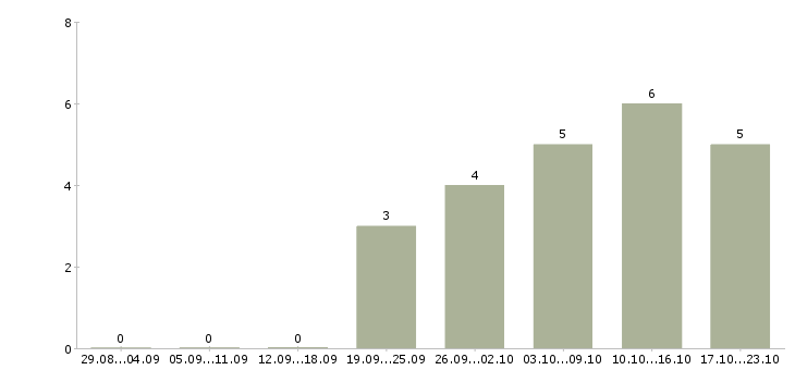 Работа требуется секретарь руководителя в Воронеже - Число вакансий в Воронеже по специальности требуется секретарь руководителя за 2 месяца