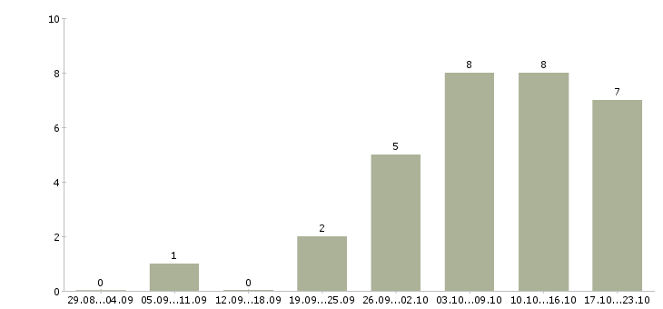 Работа региональный менеджер оптовых продаж в Екатеринбурге - Число вакансий в Екатеринбурге по специальности региональный менеджер оптовых продаж за 2 месяца