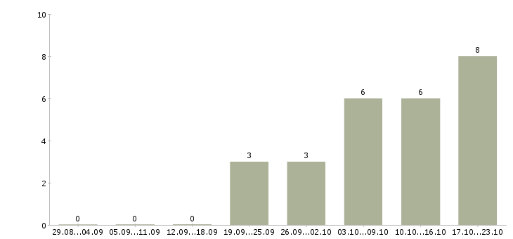 Работа техник по подключению интернета в Иркутске - Число вакансий в Иркутске по специальности техник по подключению интернета за 2 месяца