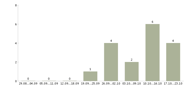 Работа управляющий розничным магазином в Иркутске - Число вакансий в Иркутске по специальности управляющий розничным магазином за 2 месяца