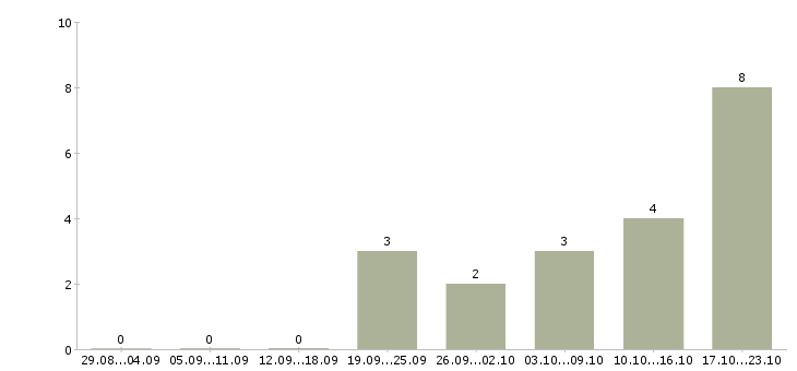 Работа менеджер по персоналу hr в Казани - Число вакансий в Казани по специальности менеджер по персоналу hr за 2 месяца