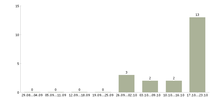 Работа менеджер сервисного обслуживания в Казани - Число вакансий в Казани по специальности менеджер сервисного обслуживания за 2 месяца