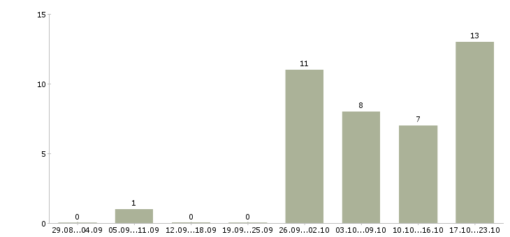 Работа требуются сотрудники без опыта работы в Кемерово - Число вакансий в Кемерово по специальности требуются сотрудники без опыта работы за 2 месяца