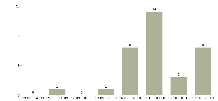 Работа кассир в торговую сеть в Красноярске - Число вакансий в Красноярске по специальности кассир в торговую сеть за 2 месяца