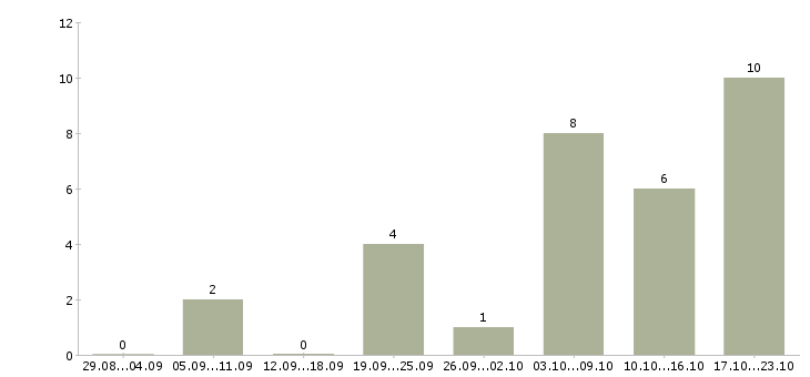 Работа механик по обслуживанию и ремонту в Красноярске - Число вакансий в Красноярске по специальности механик по обслуживанию и ремонту за 2 месяца
