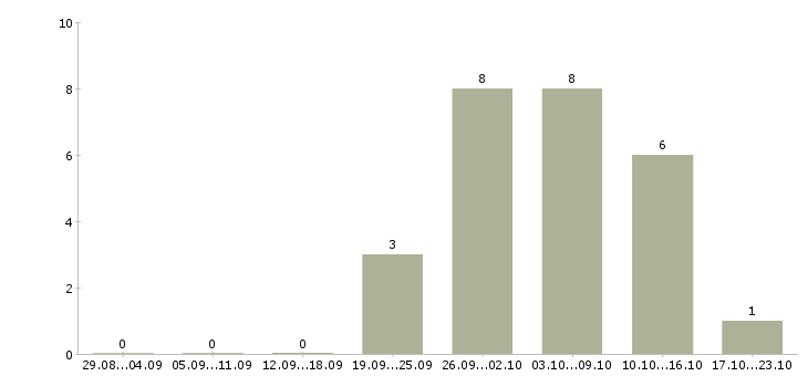 Работа торговый представитель по городу в Кургане - Число вакансий в Кургане по специальности торговый представитель по городу за 2 месяца